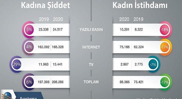 Pandemi döneminde kadına yönelik şiddet haberleri artarken, kadın istihdamı haberleri azaldı!