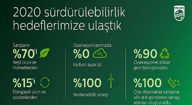 Philips Çevresel, Sosyal ve Yönetim stratejileri doğrultusunda ‘Sağlıklı İnsan, Sürdürülebilir Gezegen’ program hedeflerine ulaştı