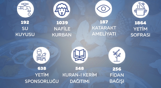 KARDEŞ ELİ DERNEĞİ MART AYINDA 192 KÖYE 192 SU KUYUSU AÇTI