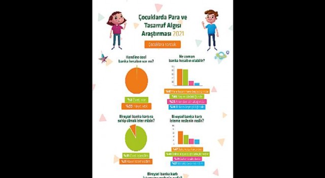 Kuveyt Türk’ten çocukların para ve tasarruf algısına ışık tutan araştırma