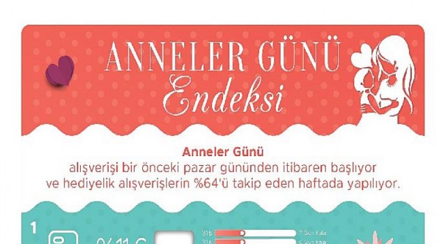 Anneler Günü alışverişi pandemide 2.5 kat arttı