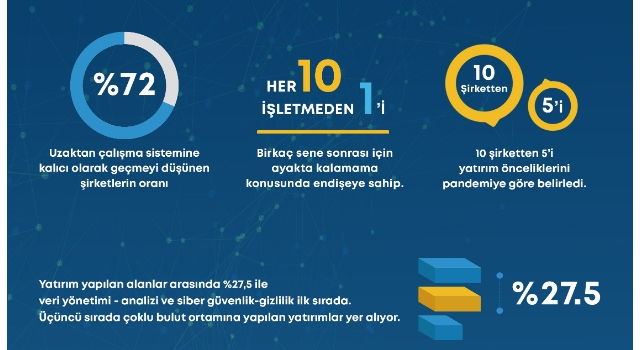 Pandemi Sırasında Her 4 İşletmeden 3’ü Uzaktan Çalışma Modeline Geçti