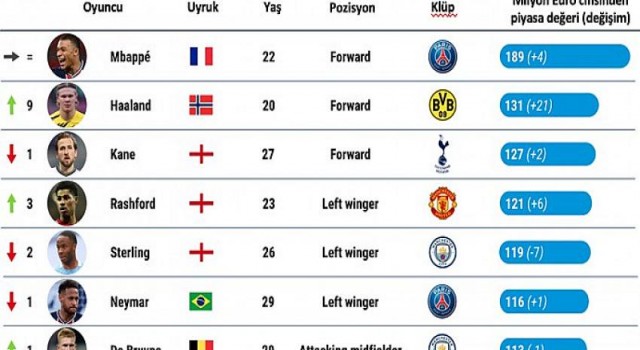 Süper Lig’de bir futbolcunun ortalama değeri 1,4 milyon euro