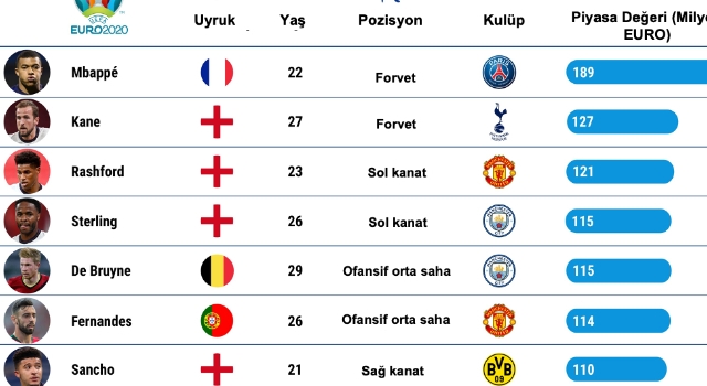 Euro 2020'nin en değerlisi Kylian Mbappe