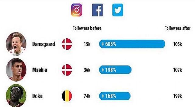 Damsgaard takipçisini yüzde 605 artırdı