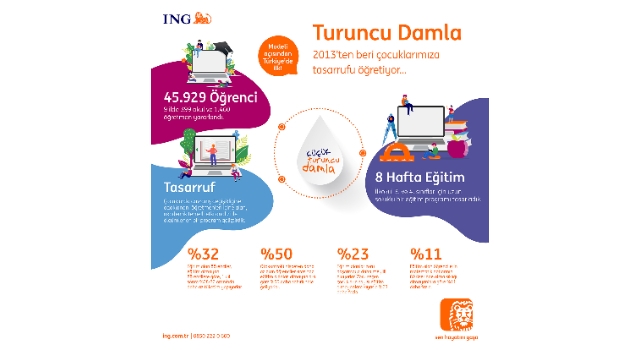 ING TÜRKİYE “TURUNCU DAMLA” FİNANSAL OKURYAZARLIK PROGRAMI İLE 46 BİN ÇOCUĞA ULAŞTI