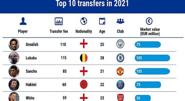Ne Messi ne Ronaldo en pahalısı Grealish