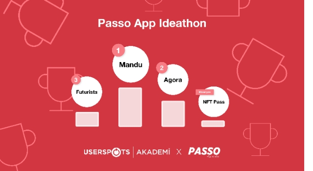 Passo Online Ideathon’da  ezber bozan fikirler yarıştı