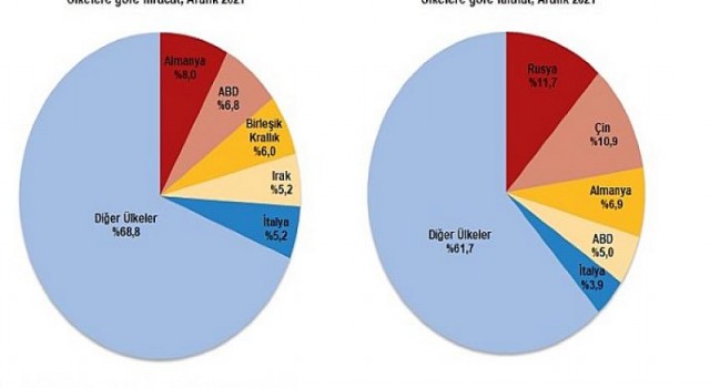 Dış Ticaret İstatistikleri, Aralık 2021