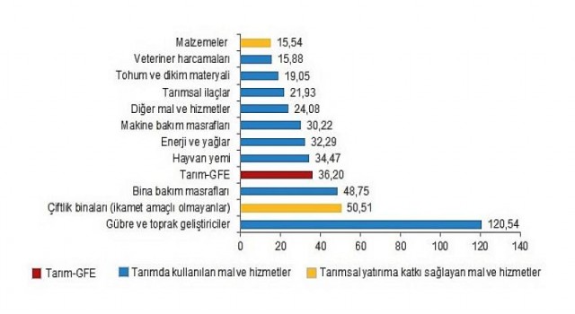 Tarımsal Girdi Fiyat Endeksi, Kasım 2021