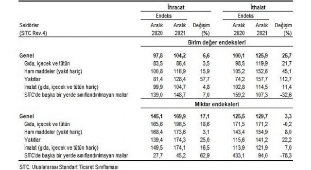Dış Ticaret Endeksleri, Aralık 2021