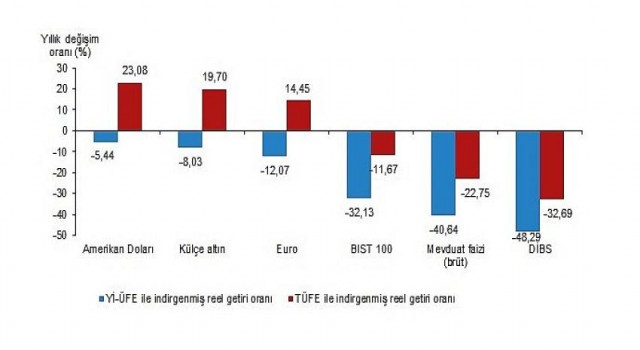 Finansal Yatırım Araçlarının Reel Getiri Oranları, Ocak 2022