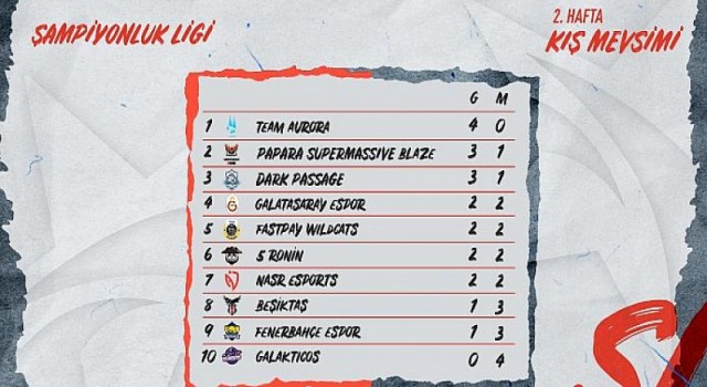 Şampiyonluk Ligi’nde 2. Hafta Maçları Tamamlandı