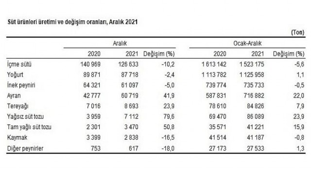 Ticari süt işletmelerince Aralık ayında 799 bin 398 ton inek sütü toplandı