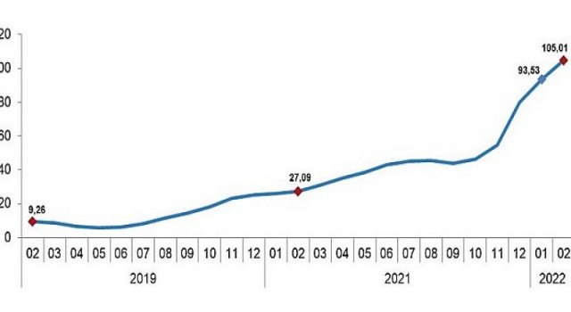 Yurt içi üretici fiyat endeksi (Yİ-ÜFE) yıllık 105,01, aylık 7,22 arttı