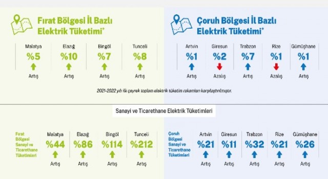 Aksa Elektrik, 2022 yılının ilk çeyreğindeki elektrik tüketim oranlarını açıkladı