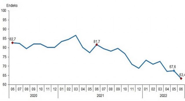 Tüketici güven endeksi 63,4 oldu