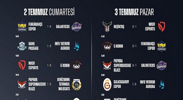 Şampiyonluk Ligi 2022 Yaz Mevsimi’nde dördüncü hafta maçları tamamlandı.