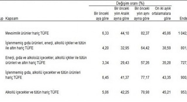 Tüketici fiyat endeksi (TÜFE) yıllık Yüzde 78,62, aylık Yüzde 4,95 arttı