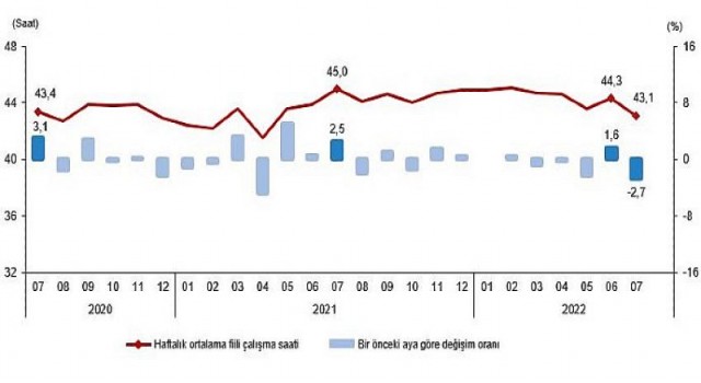 TÜİK Mevsim etkisinden arındırılmış işsizlik oranı yüzde 10,1 seviyesinde gerçekleşti