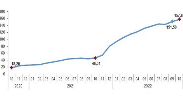 Yurt İçi Üretici Fiyat Endeksi (Yİ-ÜFE) yıllık yüzde 157,69, aylık yüzde 7,83 arttı
