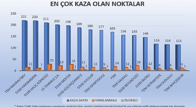 2022'de İstanbul'da En Çok Kaza Tem Mahmutbet'de Oldu