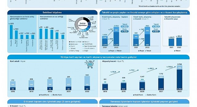 Türkiye&#39;de kartlı ödemeler 2022&#39;de büyümeye devam etti, pandemi sonrası harcama eğilimleri değişti!