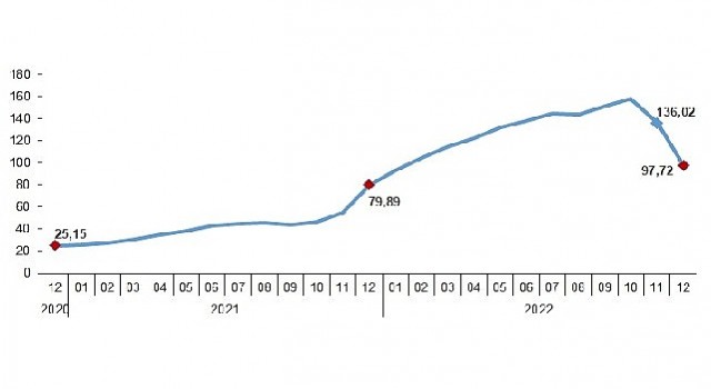 Yurt İçi Üretici Fiyat Endeksi (Yİ-ÜFE) yıllık %97,72 arttı, aylık %0,24 azaldı