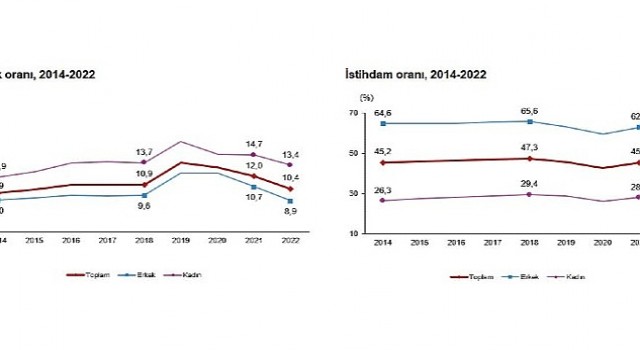 İşsizlik oranı %10,4 seviyesinde gerçekleşti