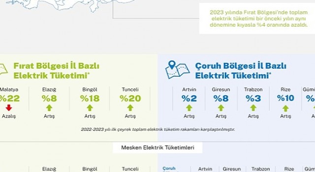 Aksa Elektrik, Çoruh-Fırat bölgelerindeki elektrik tüketim oranlarını açıkladı