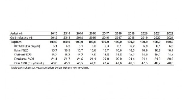 TÜİK: En yüksek gelir grubunun toplam gelirden aldığı pay %48,0 oldu