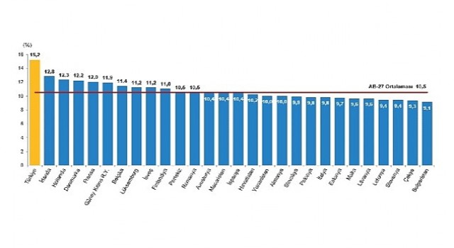 TÜİK: Türkiye nüfusunun %15,2sini genç nüfus oluşturdu
