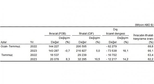 Temmuz ayında genel ticaret sistemine göre ihracat yüzde 8,3, ithalat yüzde 10,5 arttı