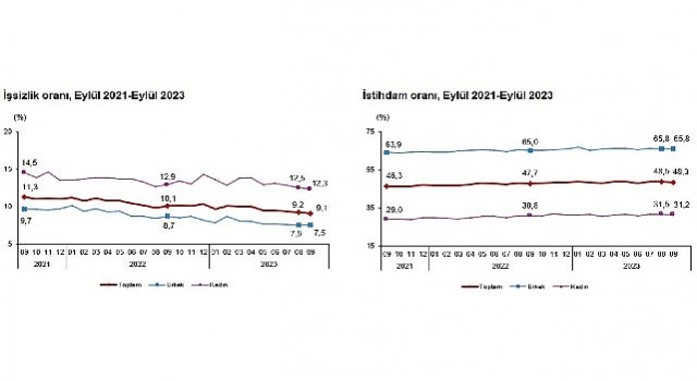 Mevsim etkisinden arındırılmış işsizlik oranı yüzde 9,1 seviyesinde gerçekleşti
