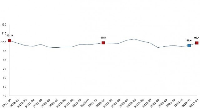 Ekonomik güven endeksi 99,4 oldu