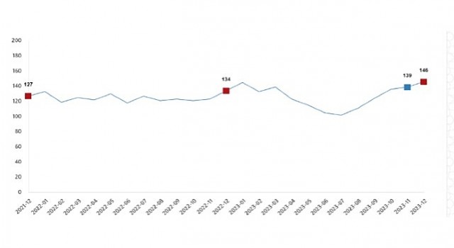 TÜİK: Ticari süt işletmelerince 874 bin 193 ton inek sütü toplandı