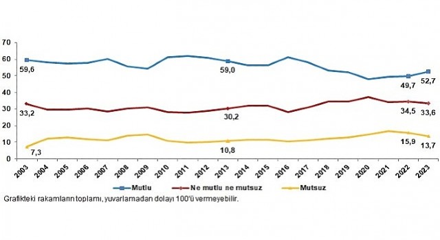 TÜİK: Türkiyenin %52,7si mutlu