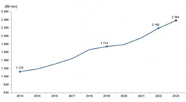 Tüik: Kırmızı et üretimi 2023 yılında %8,8 artarak 2 milyon 384 bin 47 ton oldu