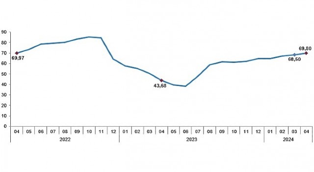 Tüik: Tüketici fiyat endeksi (TÜFE) yıllık %69,80, aylık %3,18 arttı