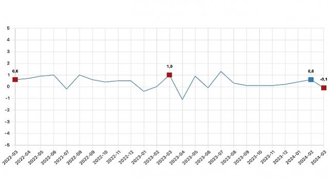 Tüik: Ücretli çalışan sayısı yıllık %2,6 arttı