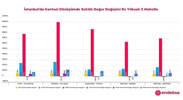 İstanbulun Deprem Riski Yüksek Mahallelerindeki Konut Değer Değişimlerini Endeksa İnceledi
