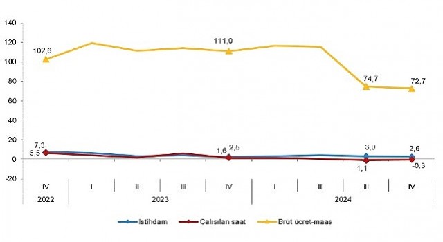 Tüik: İstihdam endeksi yıllık %2,6 arttı