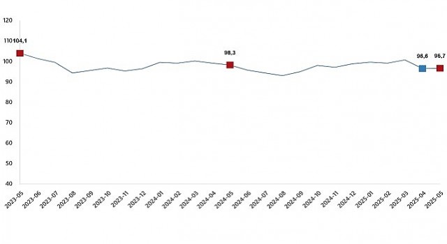 Ekonomik güven endeksi 96,7 oldu