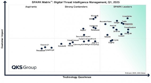 Kaspersky, QKS Groupun SPARK Matrix Raporunda Dijital Tehdit İstihbaratında Lider Seçildi