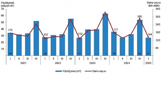 Yapı İzin İstatistikleri, I. Çeyrek Ocak-Mart 2025