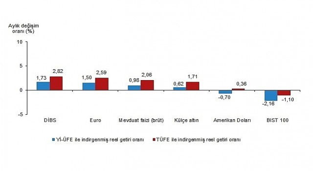 Aylık en yüksek reel getiri Devlet İç Borçlanma Senetleri (DİBS)te oldu