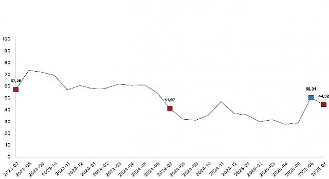 Tarım ürünleri üretici fiyat endeksi (Tarım-ÜFE) yıllık yüzde 44,32 arttı, aylık yüzde 5,66 azaldı