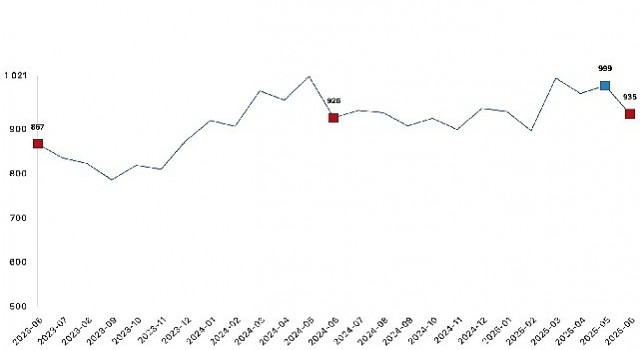 Ticari süt işletmelerince 934 bin 745 ton inek sütü toplandı