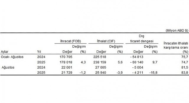 Dış Ticaret İstatistikleri, Ağustos 2025