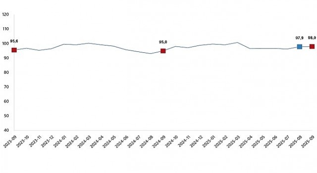 Ekonomik Güven Endeksi, Eylül 2025